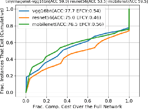 Figure 3 for A Panda? No, It's a Sloth: Slowdown Attacks on Adaptive Multi-Exit Neural Network Inference