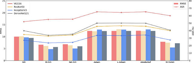 Figure 3 for Going Far Boosts Attack Transferability, but Do Not Do It