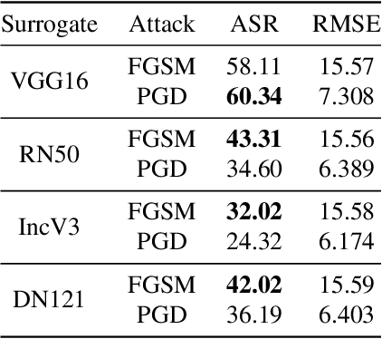 Figure 2 for Going Far Boosts Attack Transferability, but Do Not Do It