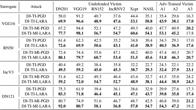 Figure 4 for Going Far Boosts Attack Transferability, but Do Not Do It