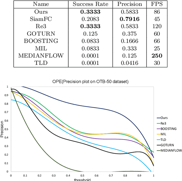 Figure 1 for Blending of Learning-based Tracking and Object Detection for Monocular Camera-based Target Following