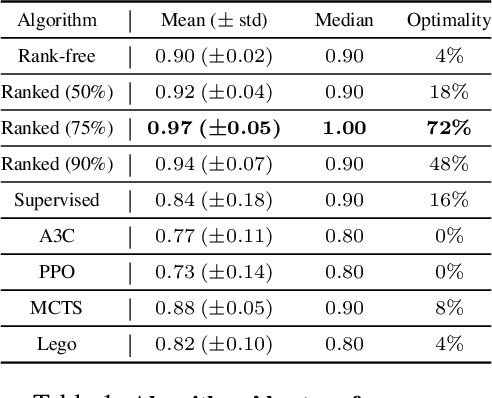 Figure 2 for Ranked Reward: Enabling Self-Play Reinforcement Learning for Combinatorial Optimization