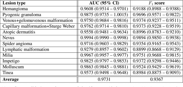 Figure 2 for Identifying Pediatric Vascular Anomalies With Deep Learning