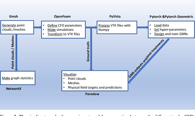 Figure 2 for An extensible Benchmarking Graph-Mesh dataset for studying Steady-State Incompressible Navier-Stokes Equations
