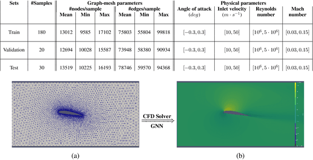 Figure 1 for An extensible Benchmarking Graph-Mesh dataset for studying Steady-State Incompressible Navier-Stokes Equations