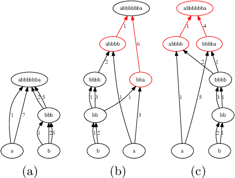 Figure 1 for Evolution of Hierarchical Structure & Reuse in iGEM Synthetic DNA Sequences