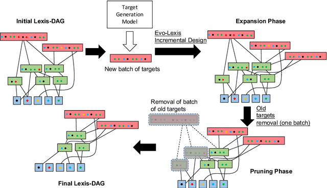 Figure 2 for Evolution of Hierarchical Structure & Reuse in iGEM Synthetic DNA Sequences