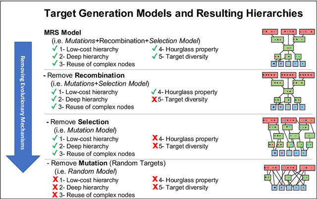 Figure 3 for Evolution of Hierarchical Structure & Reuse in iGEM Synthetic DNA Sequences