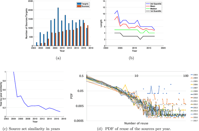 Figure 4 for Evolution of Hierarchical Structure & Reuse in iGEM Synthetic DNA Sequences