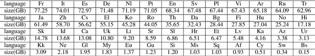 Figure 2 for ProphetNet-X: Large-Scale Pre-training Models for English, Chinese, Multi-lingual, Dialog, and Code Generation