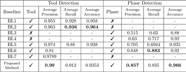 Figure 4 for Multitask Learning of Temporal Connectionism in Convolutional Networks using a Joint Distribution Loss Function to Simultaneously Identify Tools and Phase in Surgical Videos