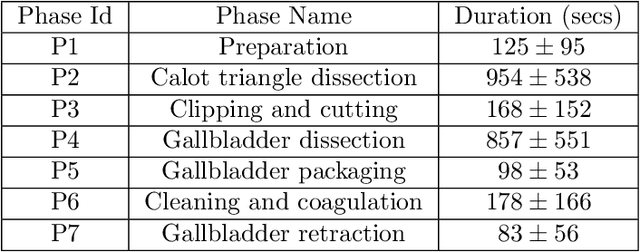 Figure 2 for Multitask Learning of Temporal Connectionism in Convolutional Networks using a Joint Distribution Loss Function to Simultaneously Identify Tools and Phase in Surgical Videos