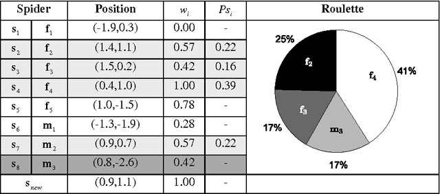 Figure 2 for A swarm optimization algorithm inspired in the behavior of the social-spider