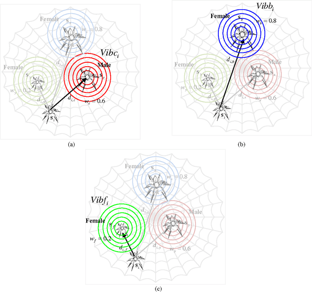 Figure 1 for A swarm optimization algorithm inspired in the behavior of the social-spider