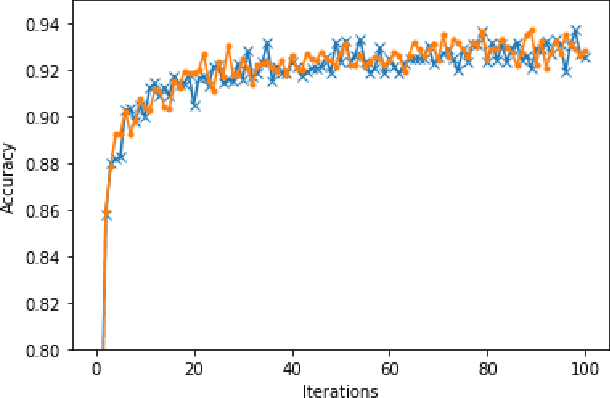 Figure 1 for Efficient Private Machine Learning by Differentiable Random Transformations