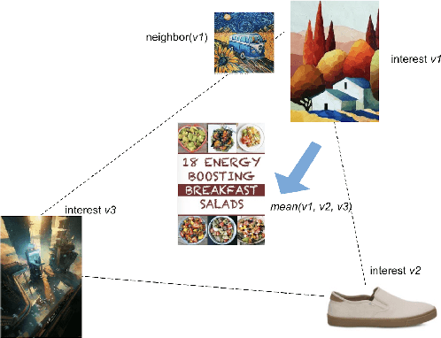 Figure 3 for PinnerSage: Multi-Modal User Embedding Framework for Recommendations at Pinterest