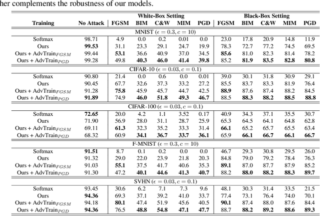 Figure 4 for Adversarial Defense by Restricting the Hidden Space of Deep Neural Networks