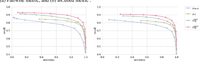 Figure 3 for Density-Based Clustering with Kernel Diffusion