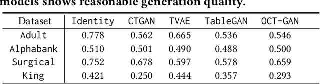 Figure 2 for An Empirical Study on the Membership Inference Attack against Tabular Data Synthesis Models
