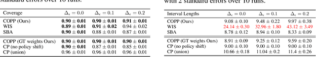 Figure 2 for Conformal Off-Policy Prediction in Contextual Bandits
