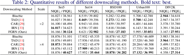 Figure 4 for Approaching the Limit of Image Rescaling via Flow Guidance