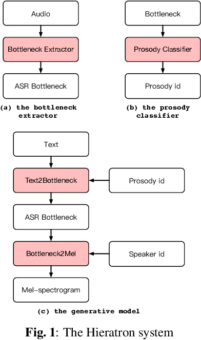 Figure 1 for Cloning one's voice using very limited data in the wild
