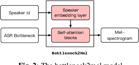 Figure 3 for Cloning one's voice using very limited data in the wild
