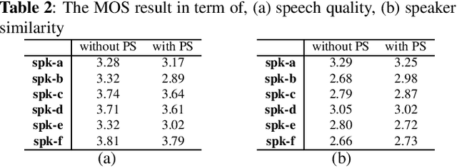 Figure 4 for Cloning one's voice using very limited data in the wild