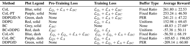 Figure 2 for Integrating Behavior Cloning and Reinforcement Learning for Improved Performance in Sparse Reward Environments