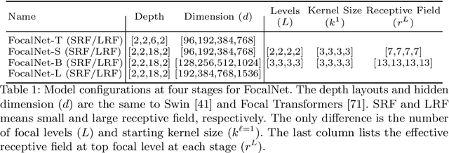 Figure 2 for Focal Modulation Networks