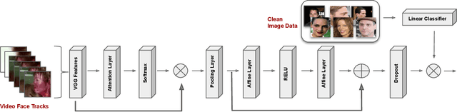 Figure 3 for Red Carpet to Fight Club: Partially-supervised Domain Transfer for Face Recognition in Violent Videos