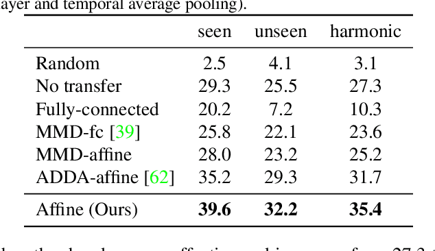 Figure 4 for Red Carpet to Fight Club: Partially-supervised Domain Transfer for Face Recognition in Violent Videos