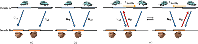 Figure 3 for Learning to Discover Cross-Domain Relations with Generative Adversarial Networks