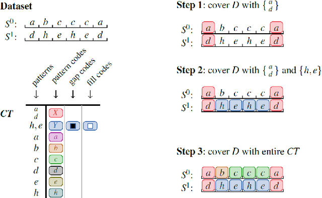 Figure 3 for Keeping it Short and Simple: Summarising Complex Event Sequences with Multivariate Patterns