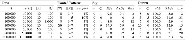 Figure 2 for Keeping it Short and Simple: Summarising Complex Event Sequences with Multivariate Patterns