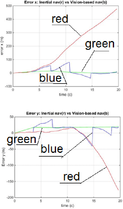 Figure 4 for Robust positioning of drones for land use monitoring in strong terrain relief using vision-based navigation