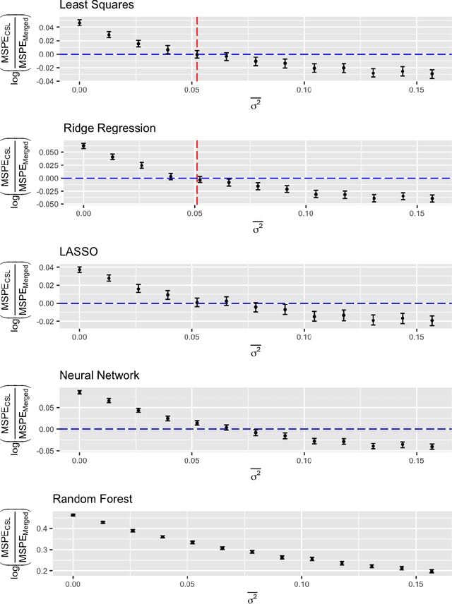 Figure 1 for Merging versus Ensembling in Multi-Study Machine Learning: Theoretical Insight from Random Effects