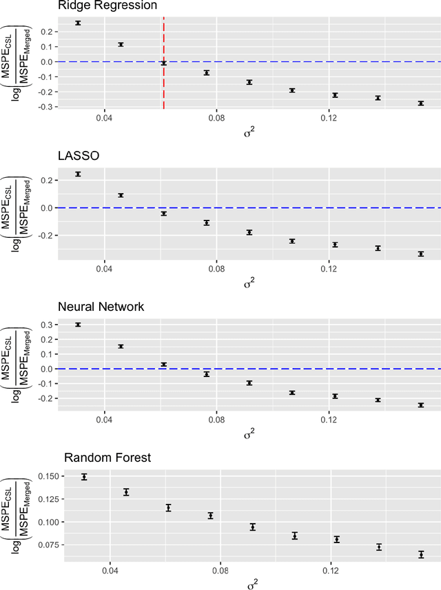 Figure 3 for Merging versus Ensembling in Multi-Study Machine Learning: Theoretical Insight from Random Effects