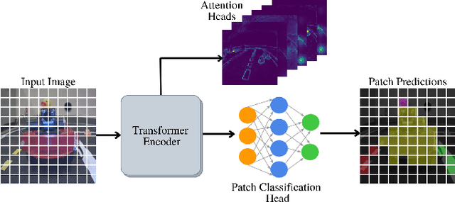 Figure 1 for Monocular Robot Navigation with Self-Supervised Pretrained Vision Transformers
