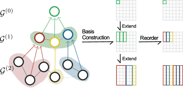Figure 3 for Graph Neural Networks with Haar Transform-Based Convolution and Pooling: A Complete Guide
