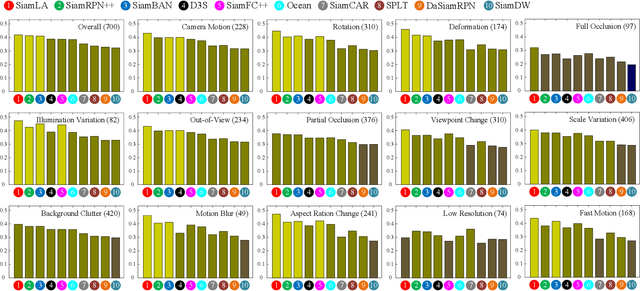 Figure 2 for Learning Localization-aware Target Confidence for Siamese Visual Tracking