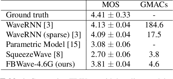 Figure 2 for FBWave: Efficient and Scalable Neural Vocoders for Streaming Text-To-Speech on the Edge