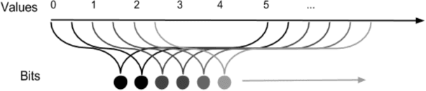 Figure 3 for Encoding Data for HTM Systems