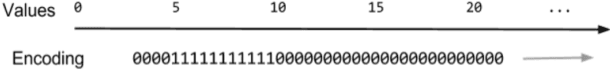 Figure 2 for Encoding Data for HTM Systems