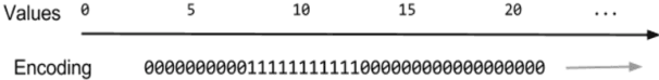 Figure 4 for Encoding Data for HTM Systems