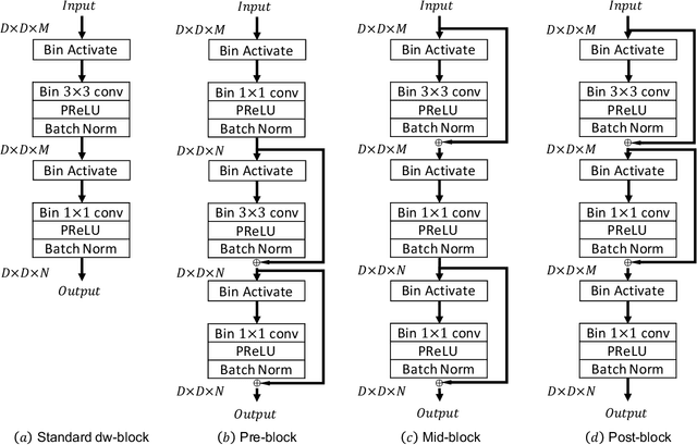 Figure 3 for MoBiNet: A Mobile Binary Network for Image Classification
