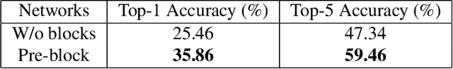 Figure 2 for MoBiNet: A Mobile Binary Network for Image Classification