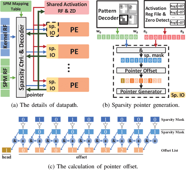Figure 4 for PCNN: Pattern-based Fine-Grained Regular Pruning towards Optimizing CNN Accelerators