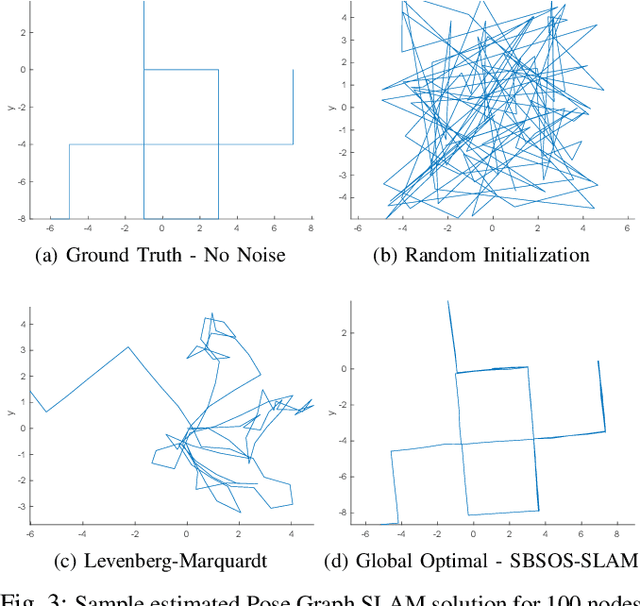 Figure 3 for Guaranteed Globally Optimal Planar Pose Graph and Landmark SLAM via Sparse-Bounded Sums-of-Squares Programming