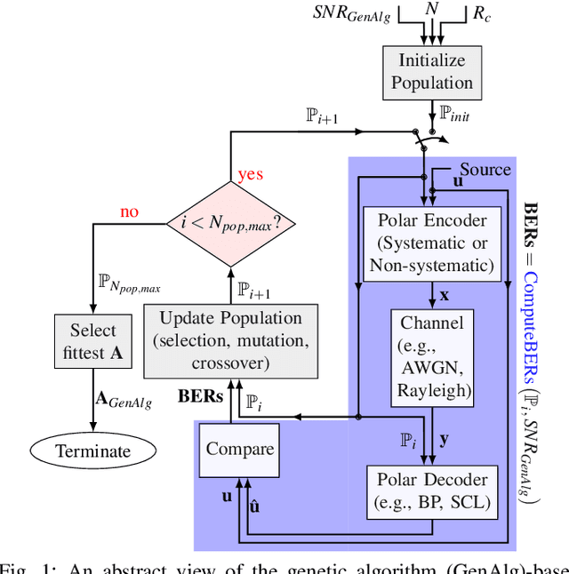 Figure 1 for Genetic Algorithm-based Polar Code Construction for the AWGN Channel